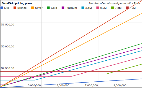 Sendgrid Stock Chart